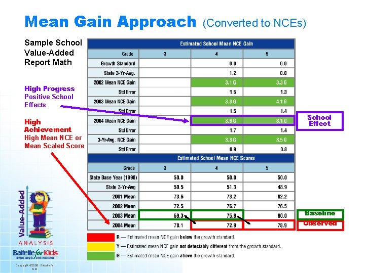 Mean Gain Approach (Converted to NCEs) Sample School Value-Added Report Math High Progress Positive