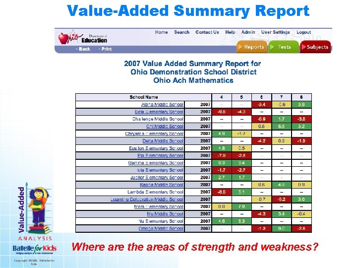 Value-Added Summary Report Where are the areas of strength and weakness? Copyright © 2006.