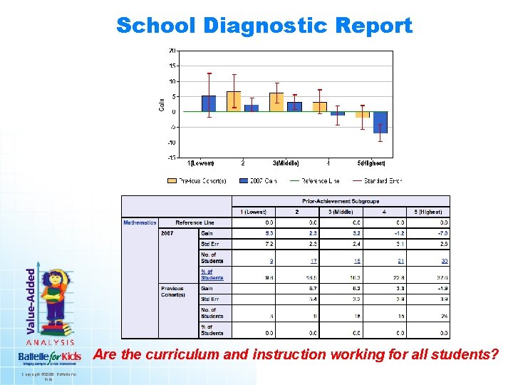 School Diagnostic Report Are the curriculum and instruction working for all students? Copyright ©