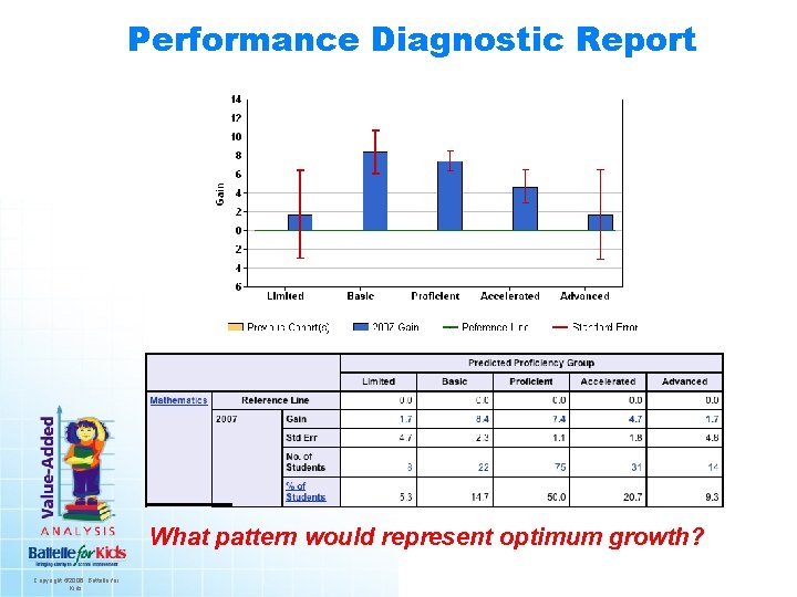 Performance Diagnostic Report What pattern would represent optimum growth? Copyright © 2006. Battelle for