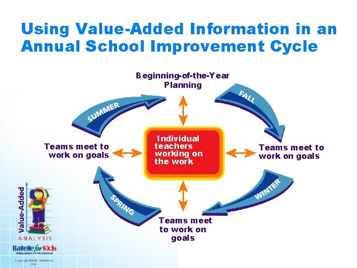 Using Value-Added Information in an Annual School Improvement Cycle Beginning-of-the-Year Planning Teams meet to