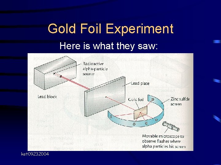 Gold Foil Experiment Here is what they saw: ket 09232004 Gold Foil Experiment Here is what they saw: ket 09232004