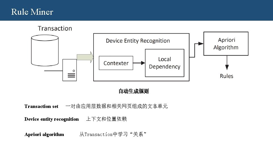 Rule Miner 自动生成规则 Transaction set 一对由应用层数据和相关网页组成的文本单元 Device entity recognition Apriori algorithm 上下文和位置依赖 从Transaction中学习“关系” Rule Miner 自动生成规则 Transaction set 一对由应用层数据和相关网页组成的文本单元 Device entity recognition Apriori algorithm 上下文和位置依赖 从Transaction中学习“关系”