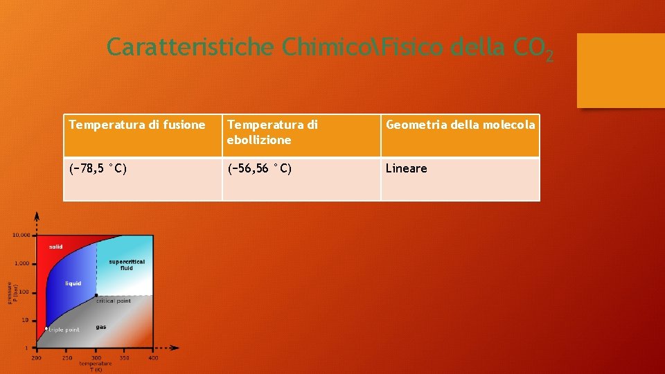 Caratteristiche ChimicoFisico della CO 2 Temperatura di fusione Temperatura di ebollizione Geometria della molecola
