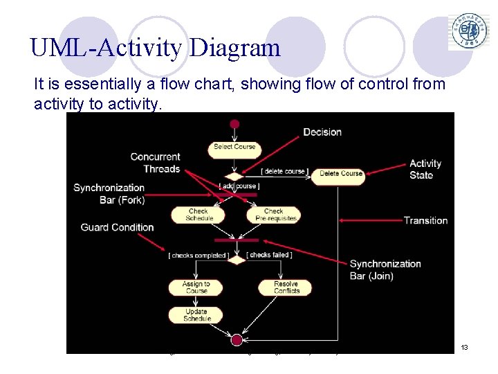 UML-Activity Diagram It is essentially a flow chart, showing flow of control from activity UML-Activity Diagram It is essentially a flow chart, showing flow of control from activity