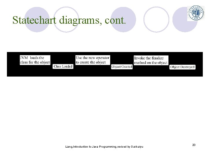 Statechart diagrams, cont. Liang, Introduction to Java Programming, revised by Dai-kaiyu 20 Statechart diagrams, cont. Liang, Introduction to Java Programming, revised by Dai-kaiyu 20