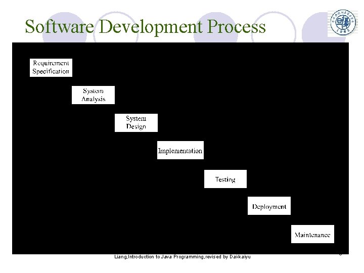 Software Development Process Liang, Introduction to Java Programming, revised by Dai-kaiyu 3 Software Development Process Liang, Introduction to Java Programming, revised by Dai-kaiyu 3