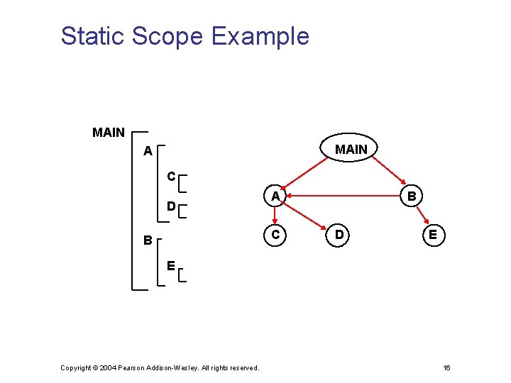 Static Scope Example MAIN A C D A C B B D E E