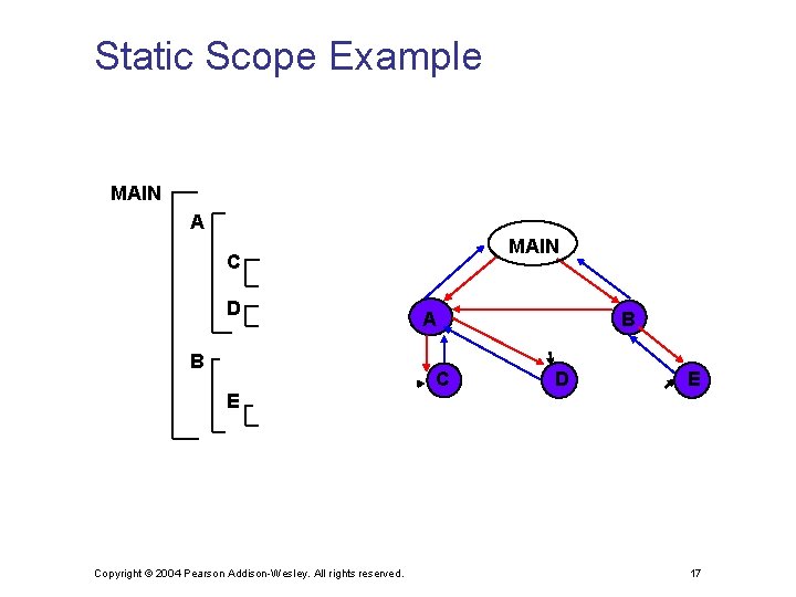 Static Scope Example MAIN A MAIN C D B A C B D E