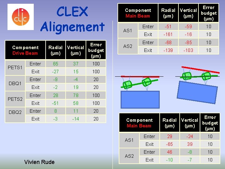 CLEX Alignement Component Drive Beam PETS 1 DBQ 1 PETS 2 DBQ 2 Radial