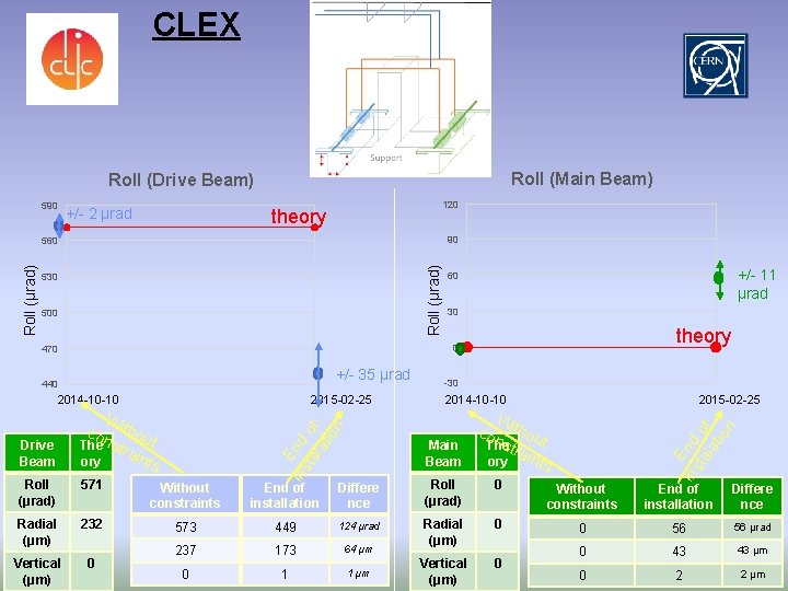 CLEX Roll (Main Beam) Roll (Drive Beam) +/- 2 μrad 120 theory 90 Roll