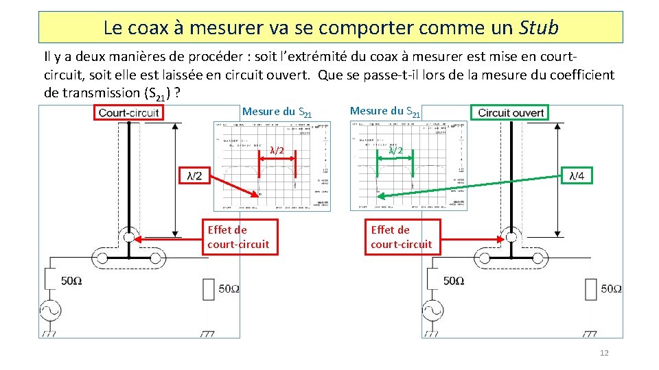 Le coax à mesurer va se comporter comme un Stub Il y a deux