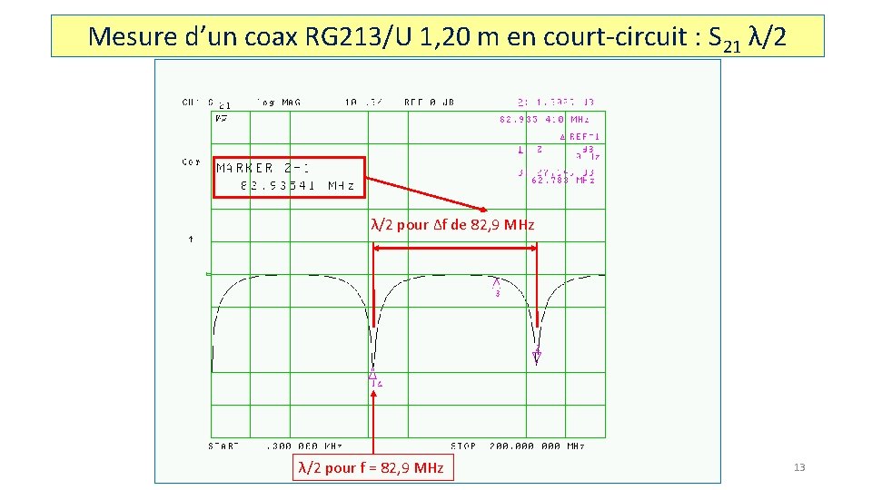 Mesure d’un coax RG 213/U 1, 20 m en court-circuit : S 21 λ/2