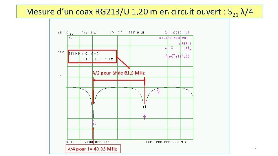 Mesure d’un coax RG 213/U 1, 20 m en circuit ouvert : S 21