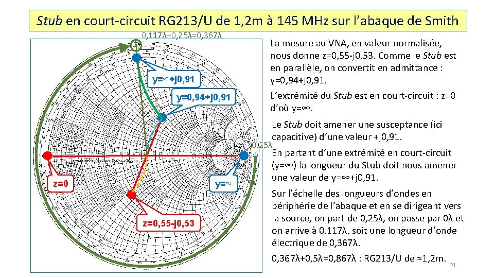 Stub en court-circuit RG 213/U de 1, 2 m à 145 MHz sur l’abaque