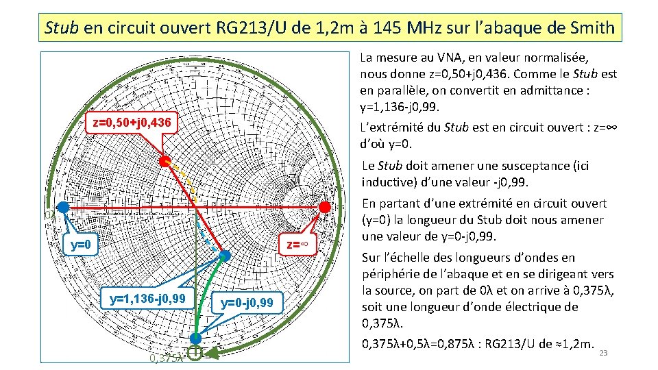 Stub en circuit ouvert RG 213/U de 1, 2 m à 145 MHz sur