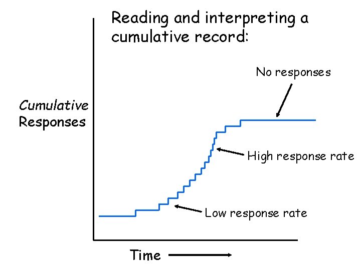 Reading and interpreting a cumulative record: No responses Cumulative Responses High response rate Low
