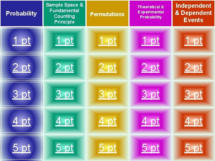 Probability Sample Space & Fundamental Counting Principle Permutations 1 pt 2 pt Theoretical &