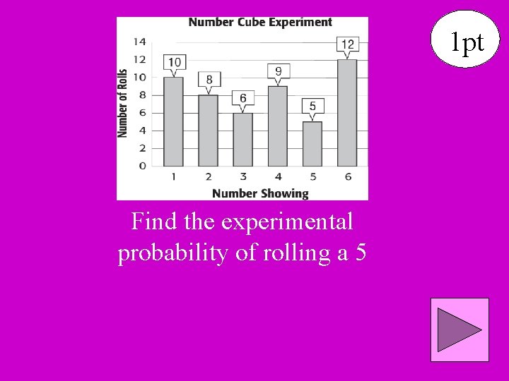 1 pt Find the experimental probability of rolling a 5 