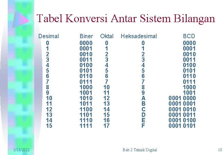 Tabel Konversi Antar Sistem Bilangan Desimal 0 1 2 3 4 5 6 7