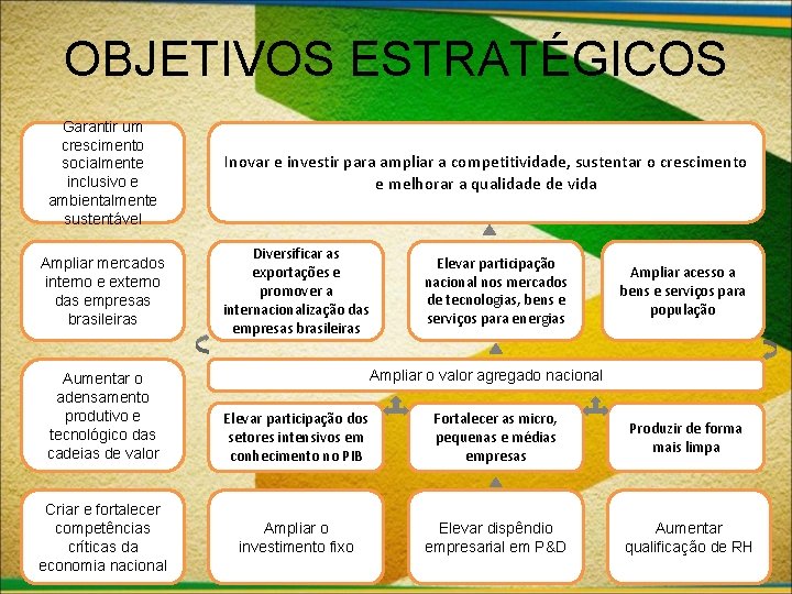 OBJETIVOS ESTRATÉGICOS Garantir um crescimento socialmente inclusivo e ambientalmente sustentável Ampliar mercados interno e