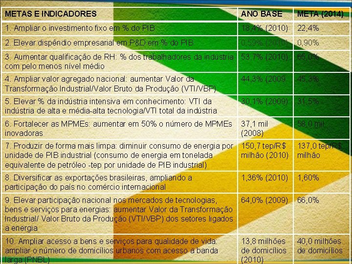 METAS E INDICADORES ANO BASE META (2014) 1. Ampliar o investimento fixo em %