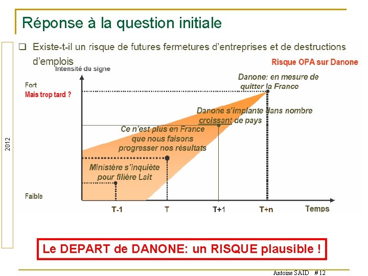 2012 Réponse à la question initiale Le DEPART de DANONE: un RISQUE plausible !