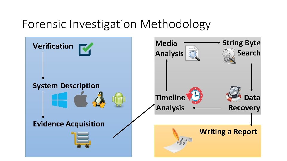Forensic Investigation Methodology Verification Media Analysis String Byte Search Timeline Analysis Data Recovery System