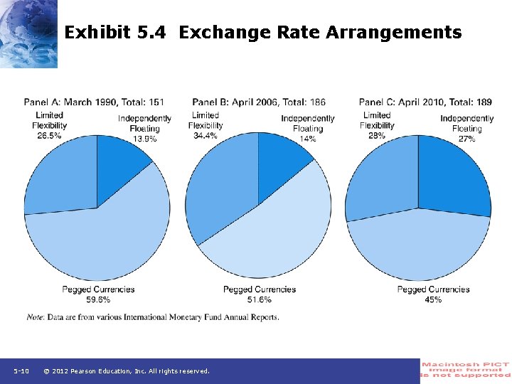 Exhibit 5. 4 Exchange Rate Arrangements 5 -10 © 2012 Pearson Education, Inc. All
