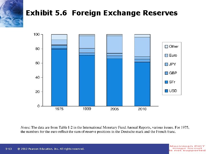 Exhibit 5. 6 Foreign Exchange Reserves 5 -13 © 2012 Pearson Education, Inc. All