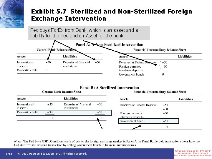 Exhibit 5. 7 Sterilized and Non-Sterilized Foreign Exchange Intervention Fed buys For. Ex from