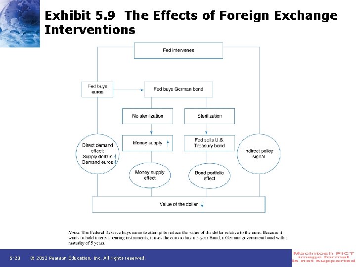 Exhibit 5. 9 The Effects of Foreign Exchange Interventions 5 -20 © 2012 Pearson