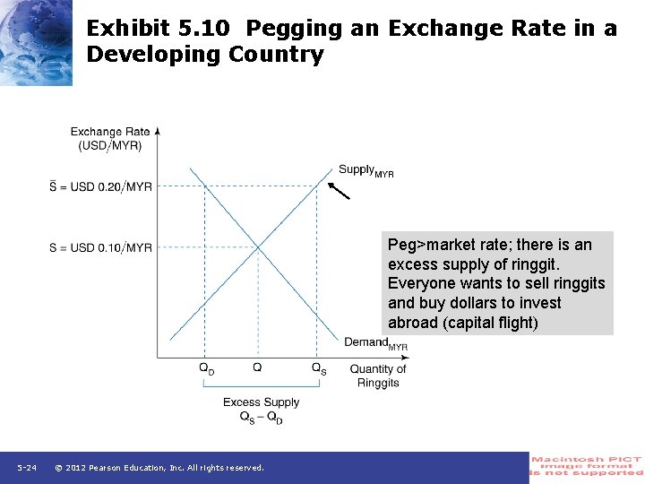 Exhibit 5. 10 Pegging an Exchange Rate in a Developing Country Peg>market rate; there