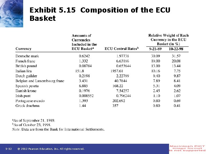 Exhibit 5. 15 Composition of the ECU Basket 5 -32 © 2012 Pearson Education,