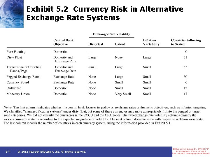 Exhibit 5. 2 Currency Risk in Alternative Exchange Rate Systems 5 -7 © 2012