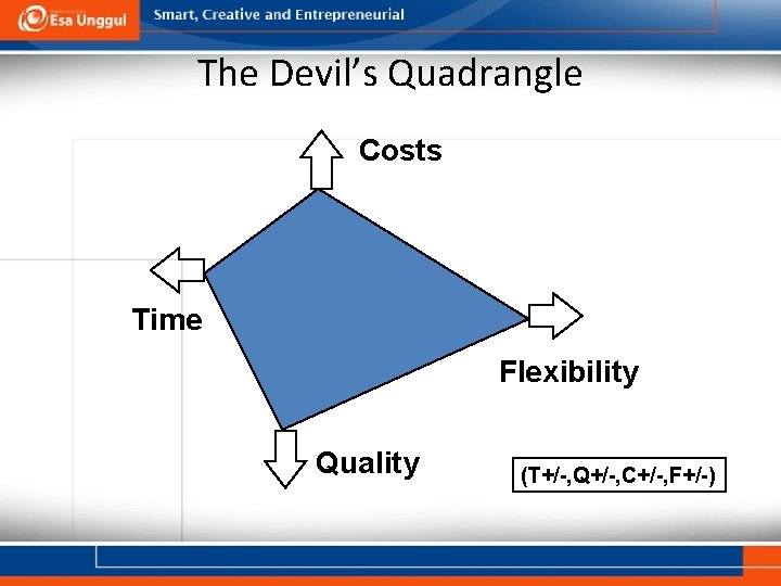 The Devil’s Quadrangle Costs Time Flexibility Quality (T+/-, Q+/-, C+/-, F+/-) 