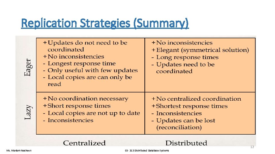 Replication Strategies (Summary) Ms. Mariam Nosheen CS- 212 Distributed Database Systems 12 