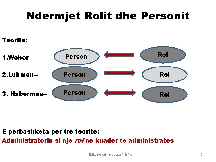 Ndermjet Rolit dhe Personit Teorite: 1. Weber -- Person Rol 2. Luhman-- Person Rol