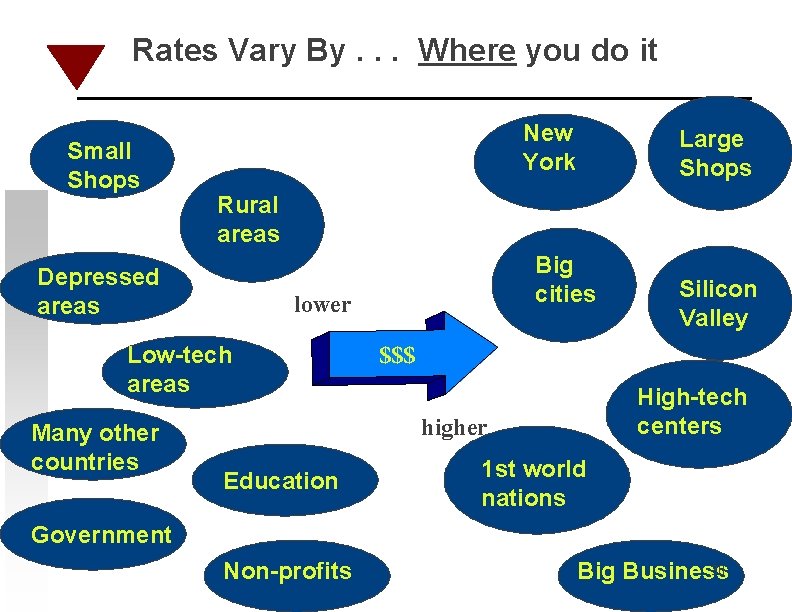 Rates Vary By. . . Where you do it Small Shops New Architects York