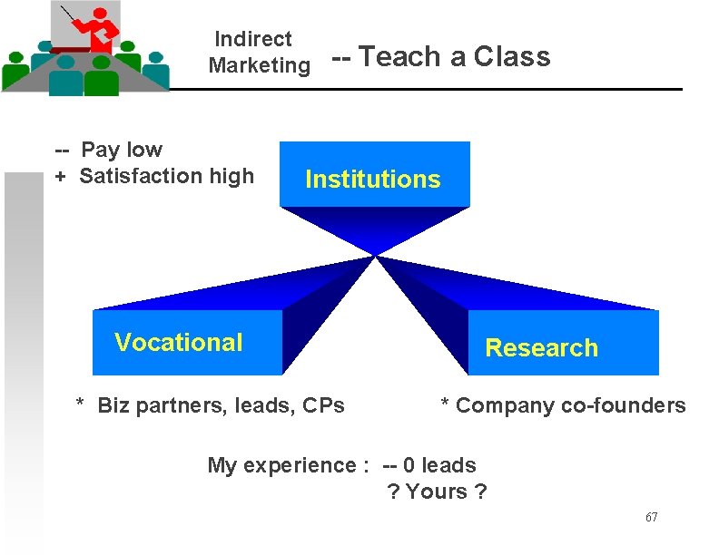 Indirect Marketing -- Pay low + Satisfaction high -- Teach a Class Institutions Vocational