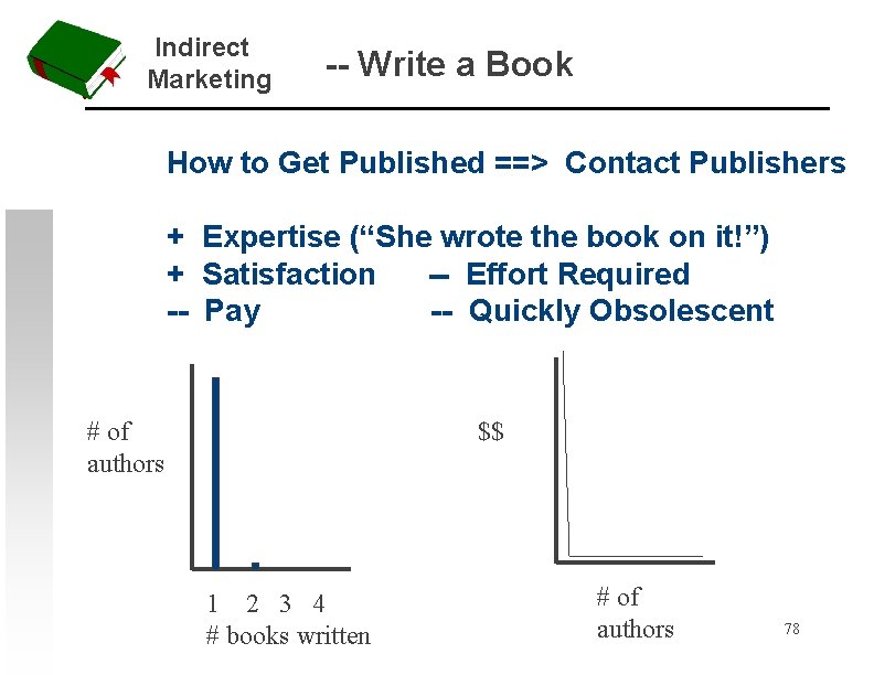 Indirect Marketing -- Write a Book How to Get Published ==> Contact Publishers +