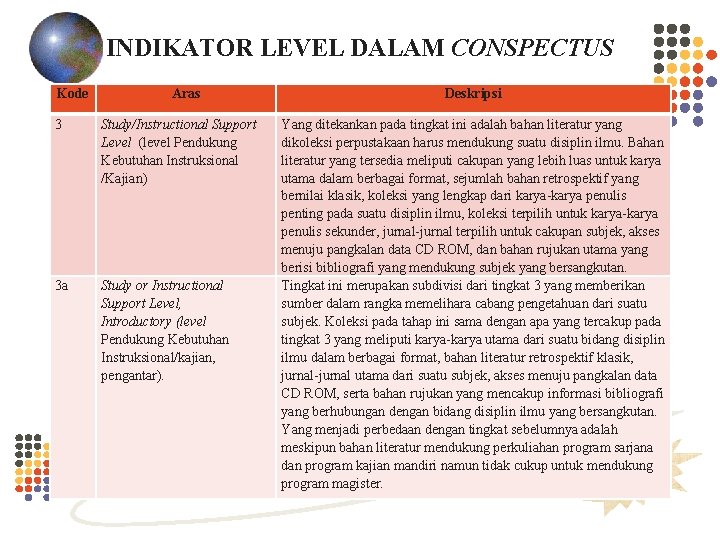 INDIKATOR LEVEL DALAM CONSPECTUS Kode Aras 3 Study/Instructional Support Level (level Pendukung Kebutuhan Instruksional