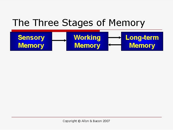 The Three Stages of Memory Sensory Memory Working Memory Copyright © Allyn & Bacon