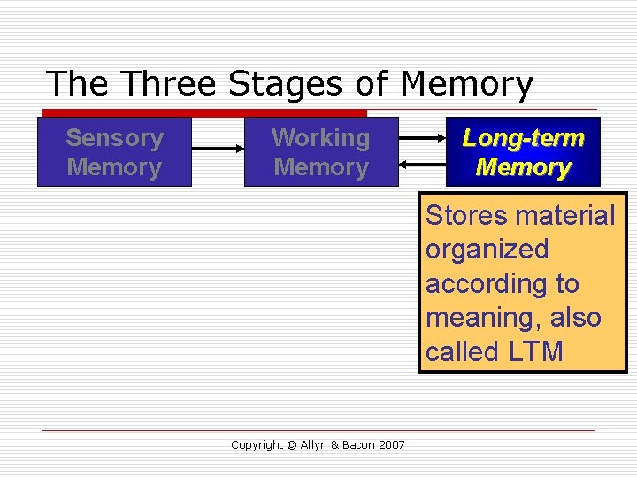 The Three Stages of Memory Sensory Memory Working Memory Long-term Memory Stores material organized