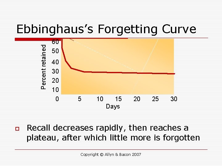 Percent retained Ebbinghaus’s Forgetting Curve o 60 50 40 30 20 10 0 5