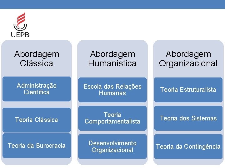 Abordagem Clássica Abordagem Humanística Abordagem Organizacional Administração Científica Escola das Relações Humanas Teoria Estruturalista