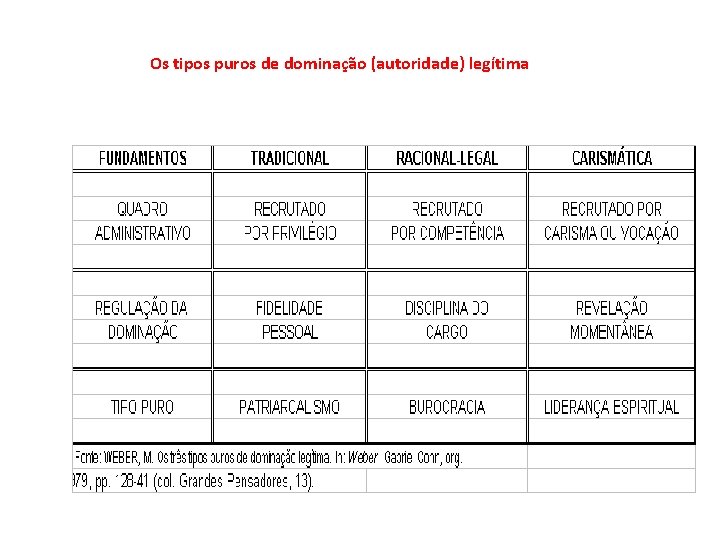 Os tipos puros de dominação (autoridade) legítima 