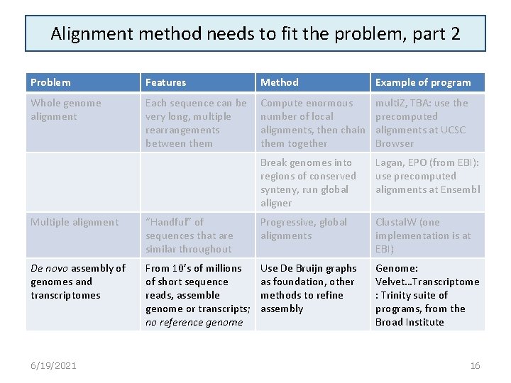 Alignment method needs to fit the problem, part 2 Problem Features Method Example of