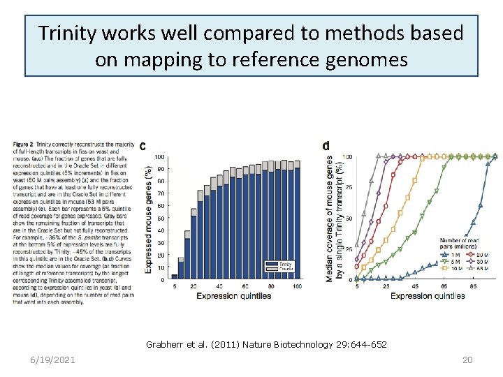 Trinity works well compared to methods based on mapping to reference genomes Grabherr et