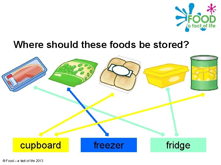 Where should these foods be stored? cupboard © Food – a fact of life